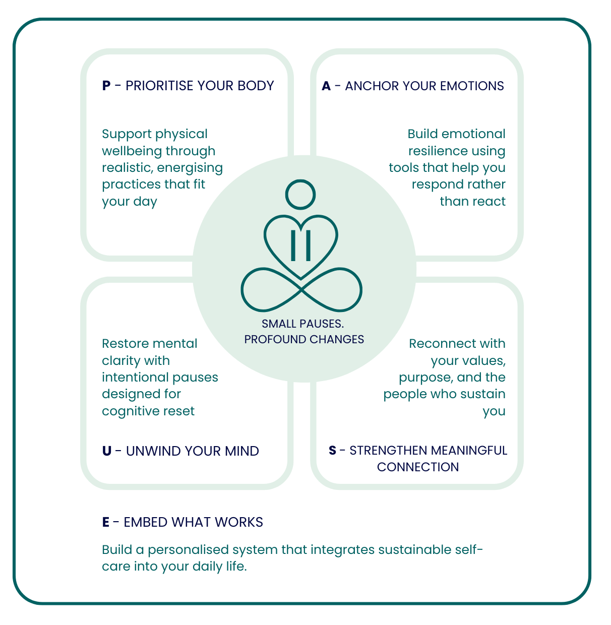 “The PAUSE™ framework diagram developed by Work Care & Thrive”